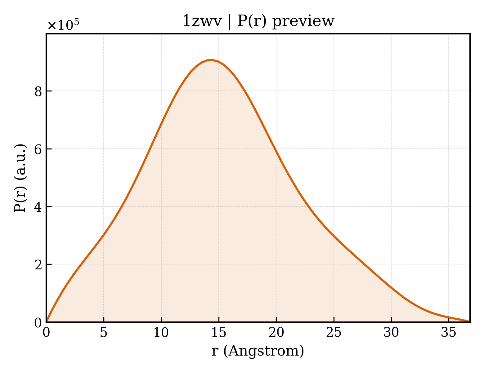 P(r) distribution for 1zwv