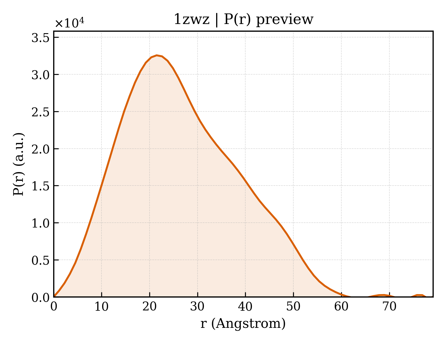 P(r) distribution for 1zwz
