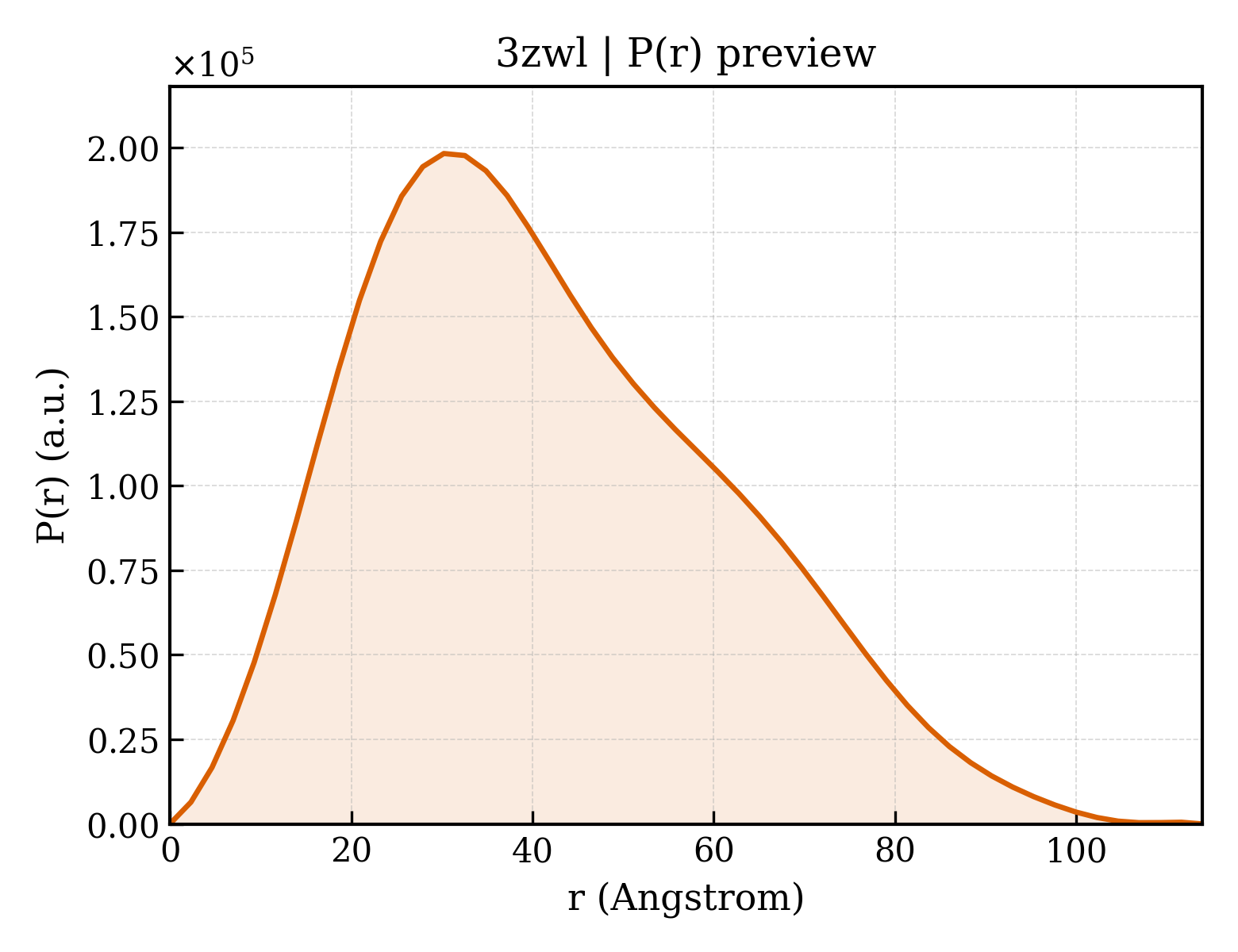 P(r) distribution for 3zwl