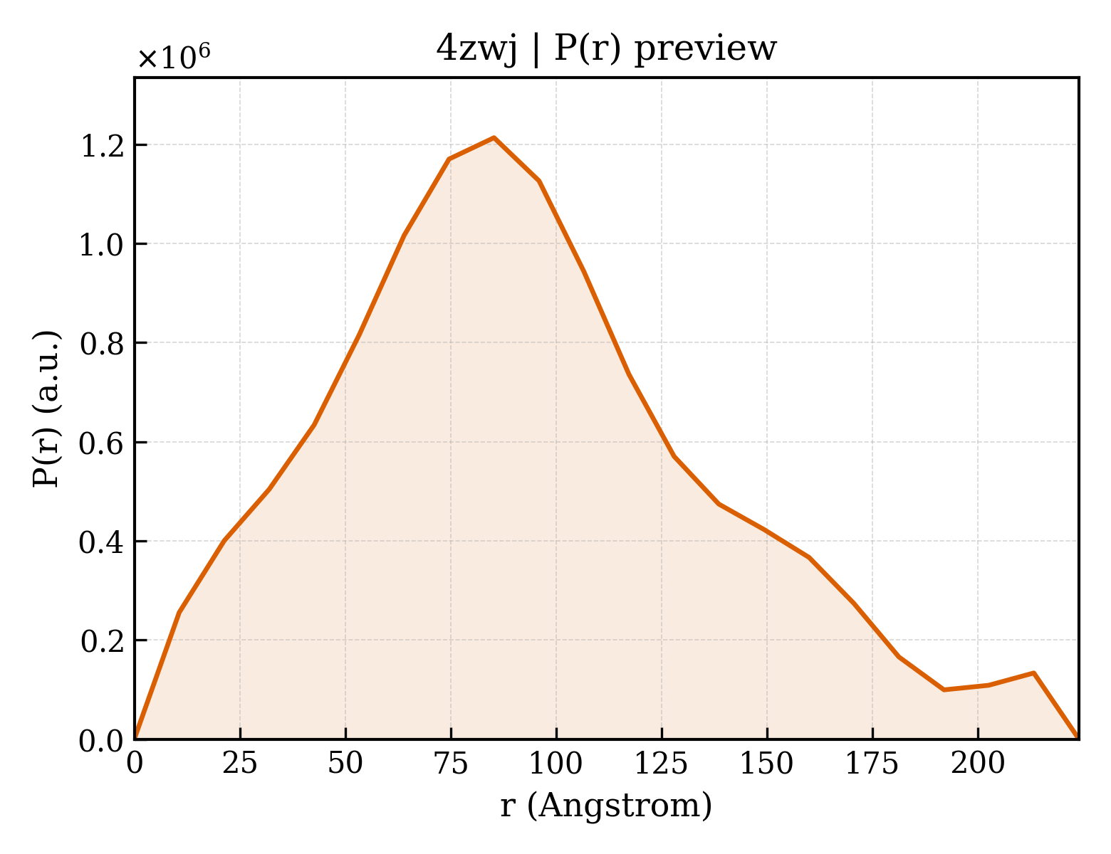 P(r) distribution for 4zwj