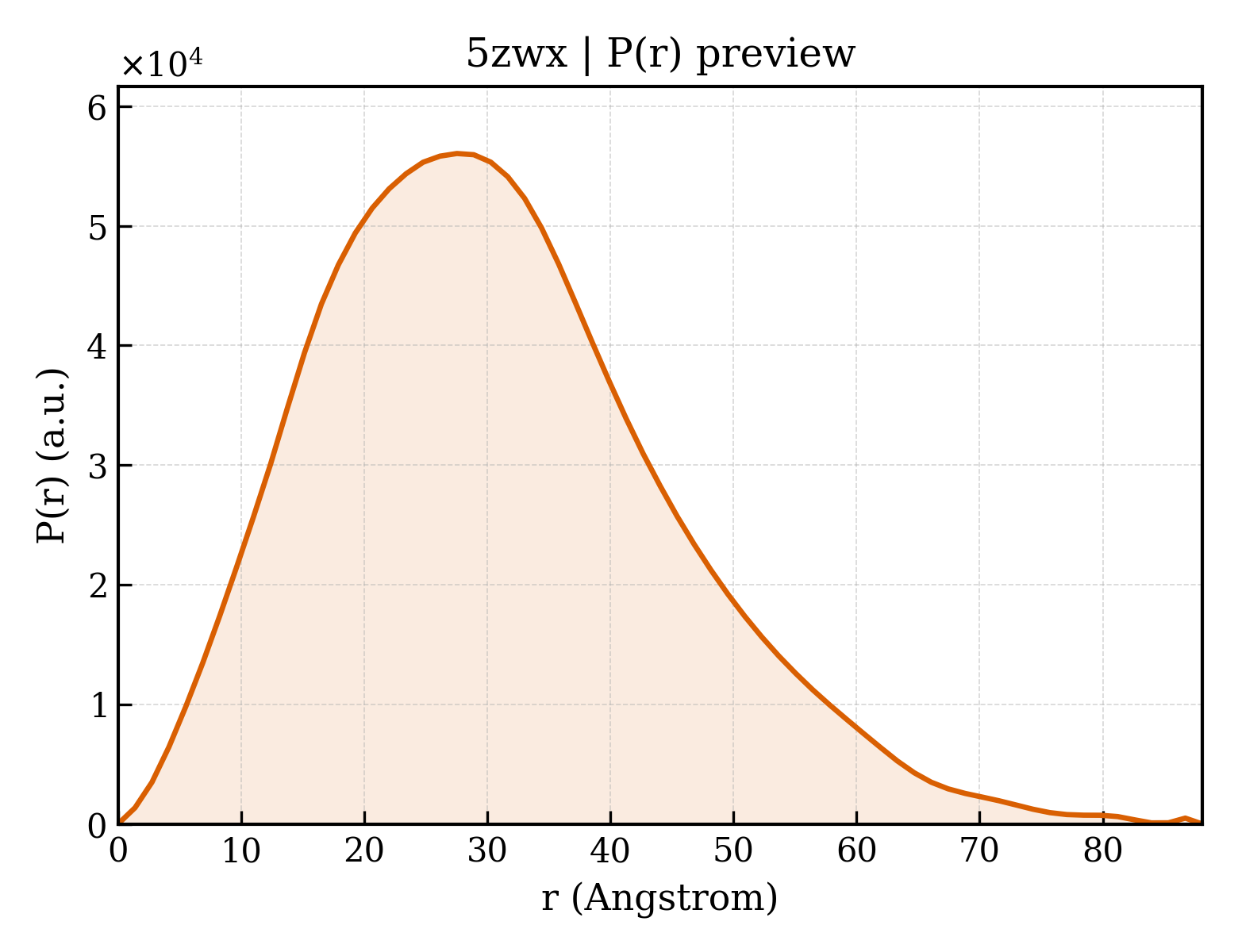 P(r) distribution for 5zwx