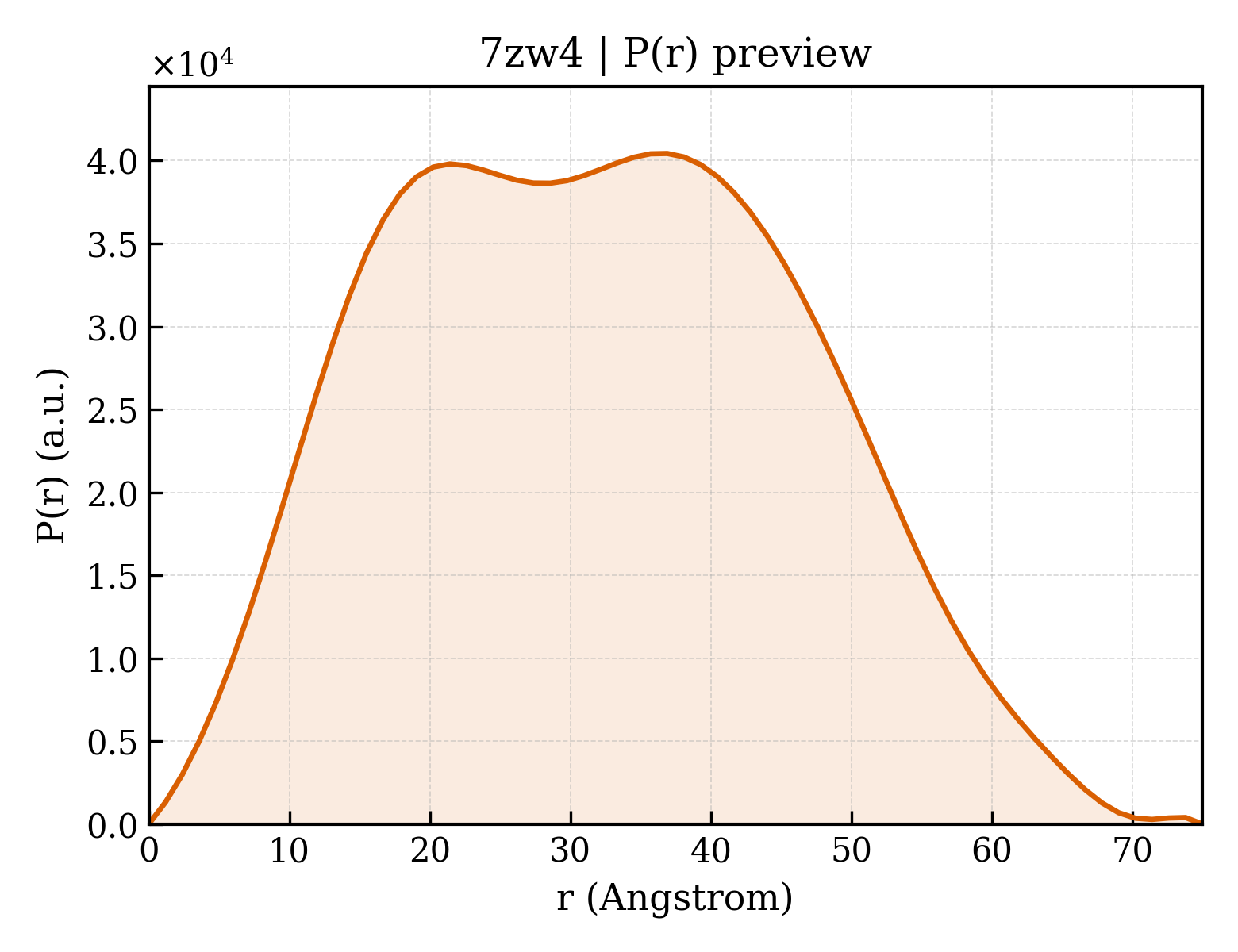 P(r) distribution for 7zw4