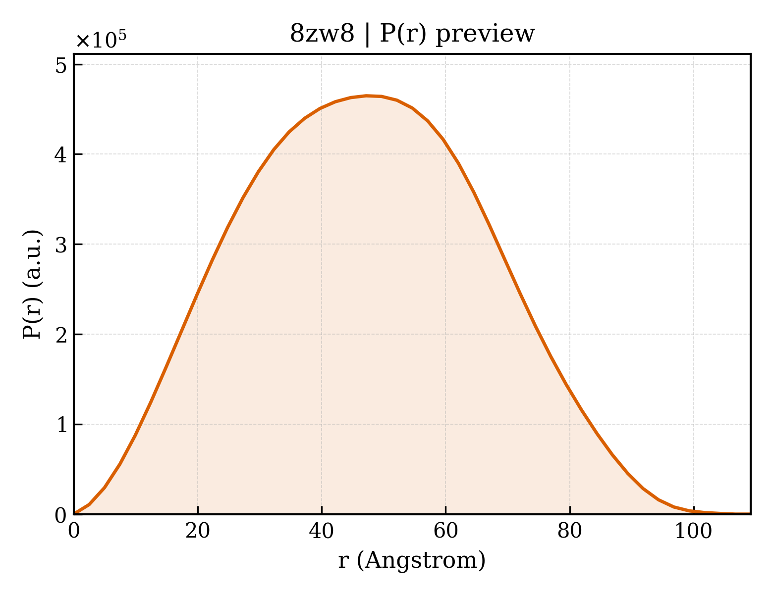 P(r) distribution for 8zw8