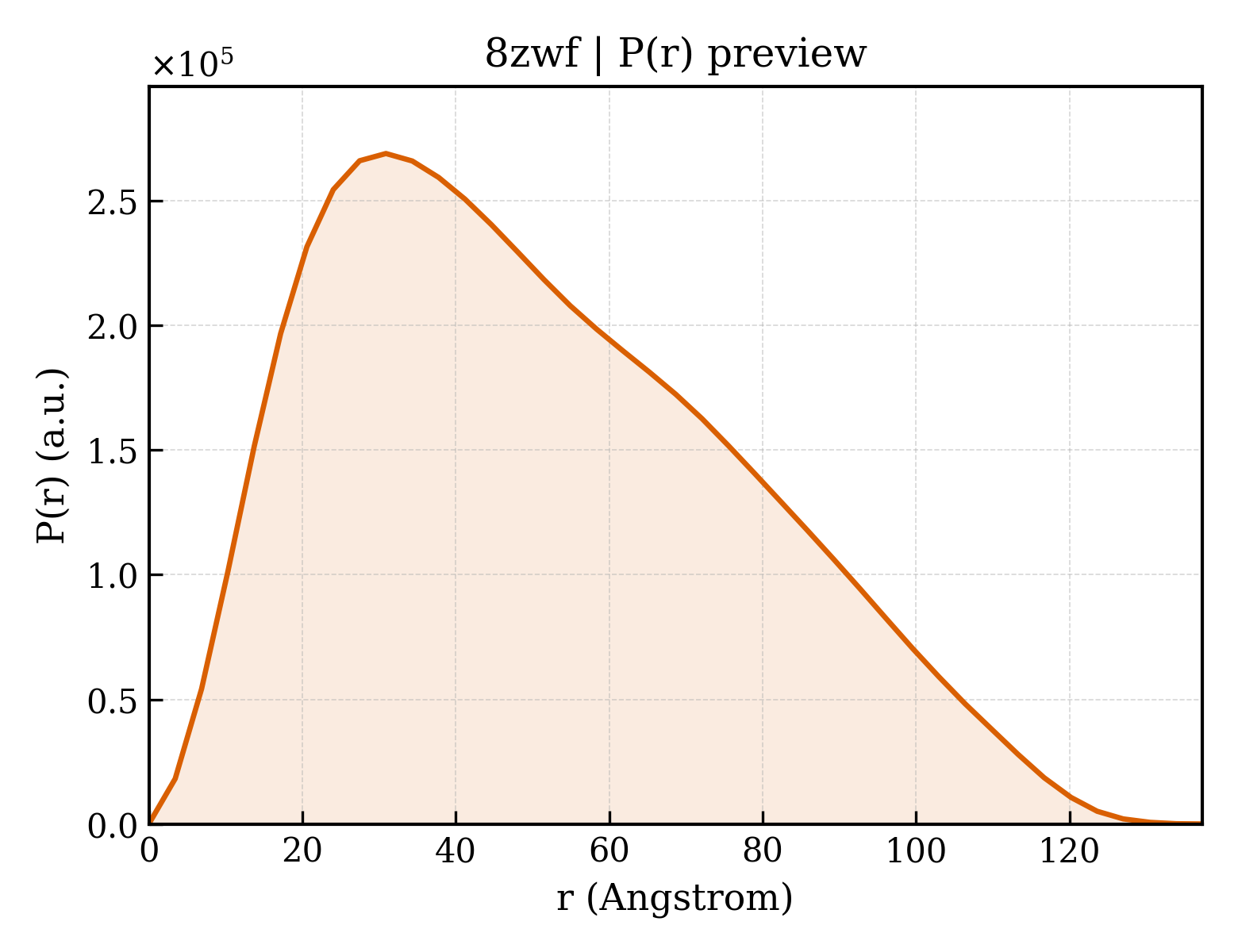 P(r) distribution for 8zwf