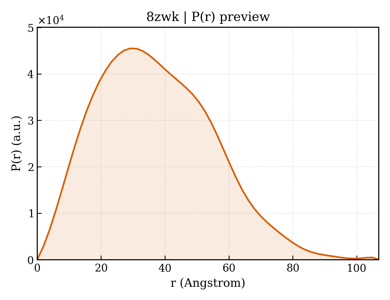 P(r) distribution for 8zwk