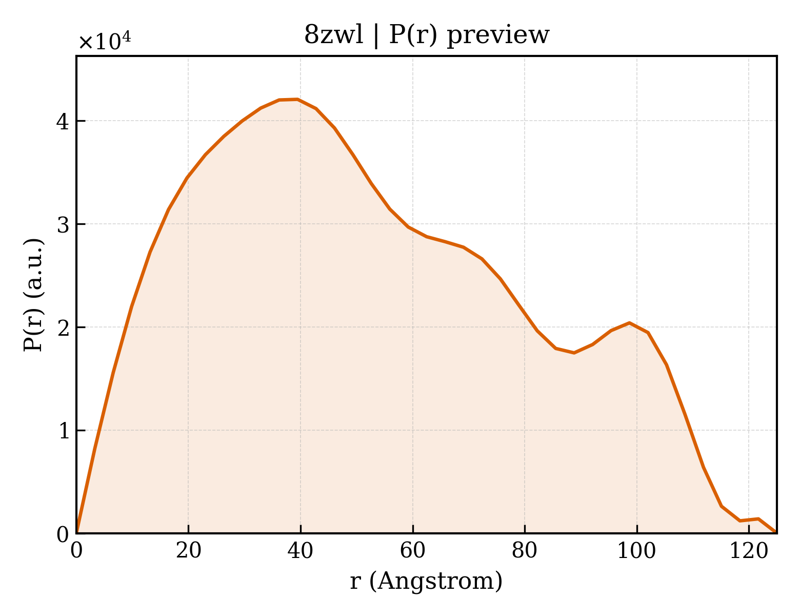 P(r) distribution for 8zwl