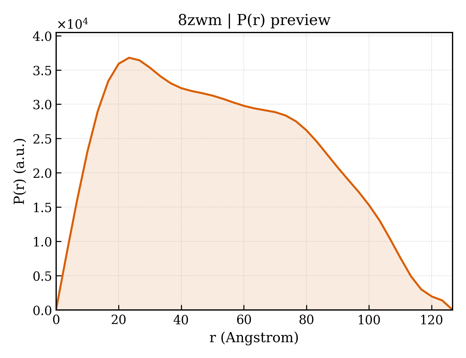 P(r) distribution for 8zwm