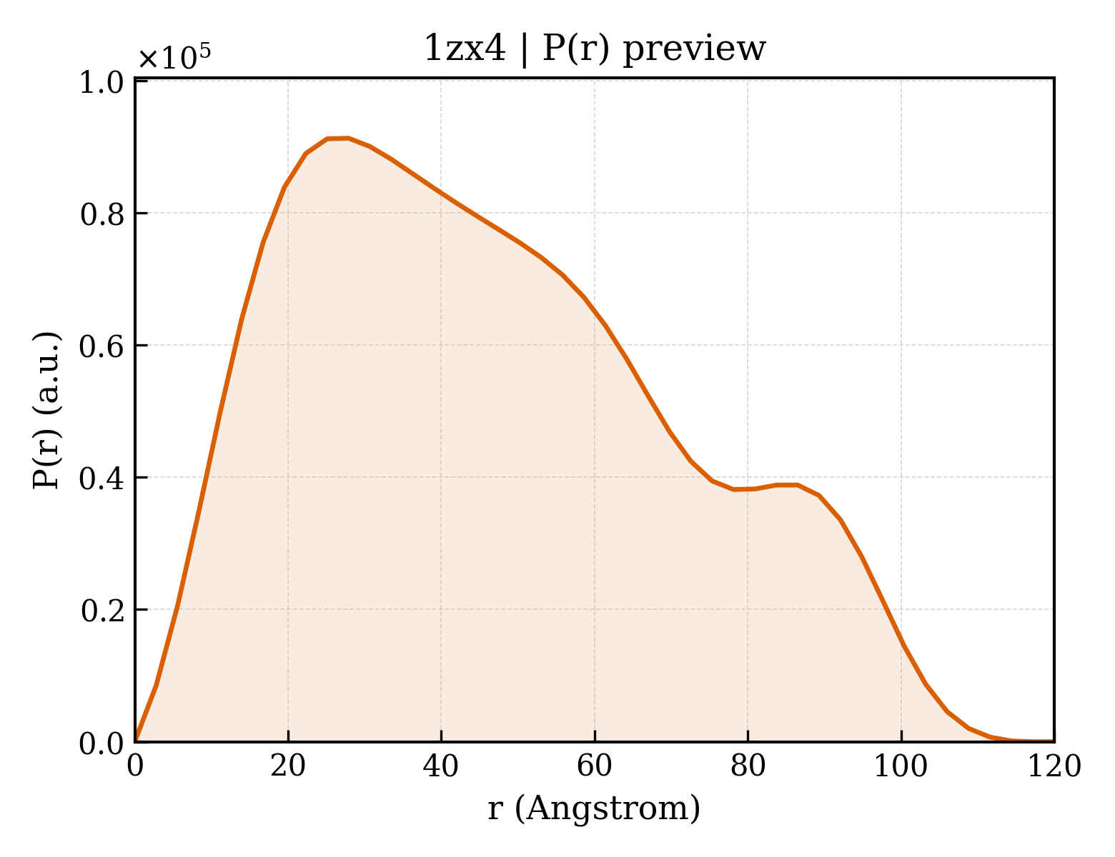 P(r) distribution for 1zx4