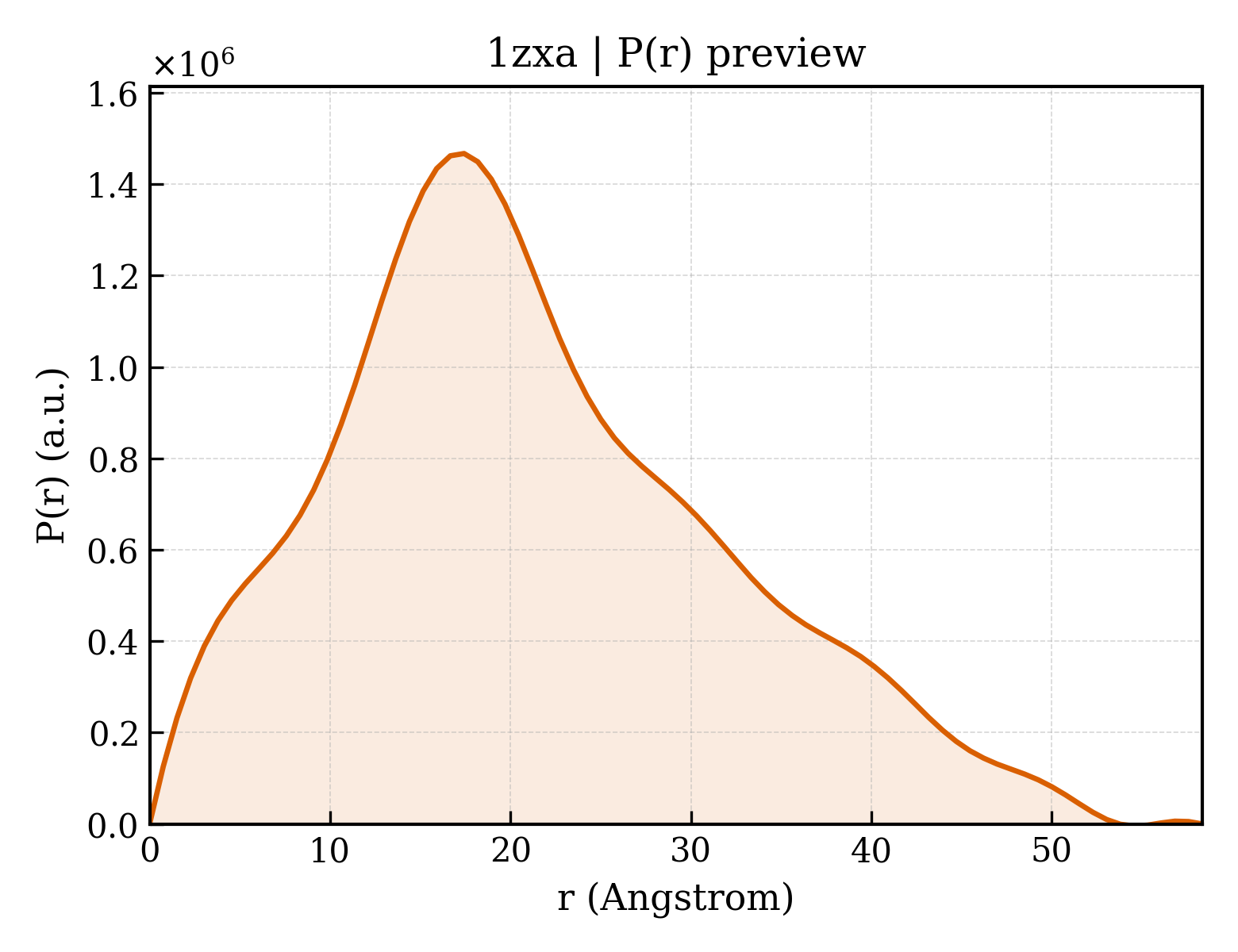 P(r) distribution for 1zxa