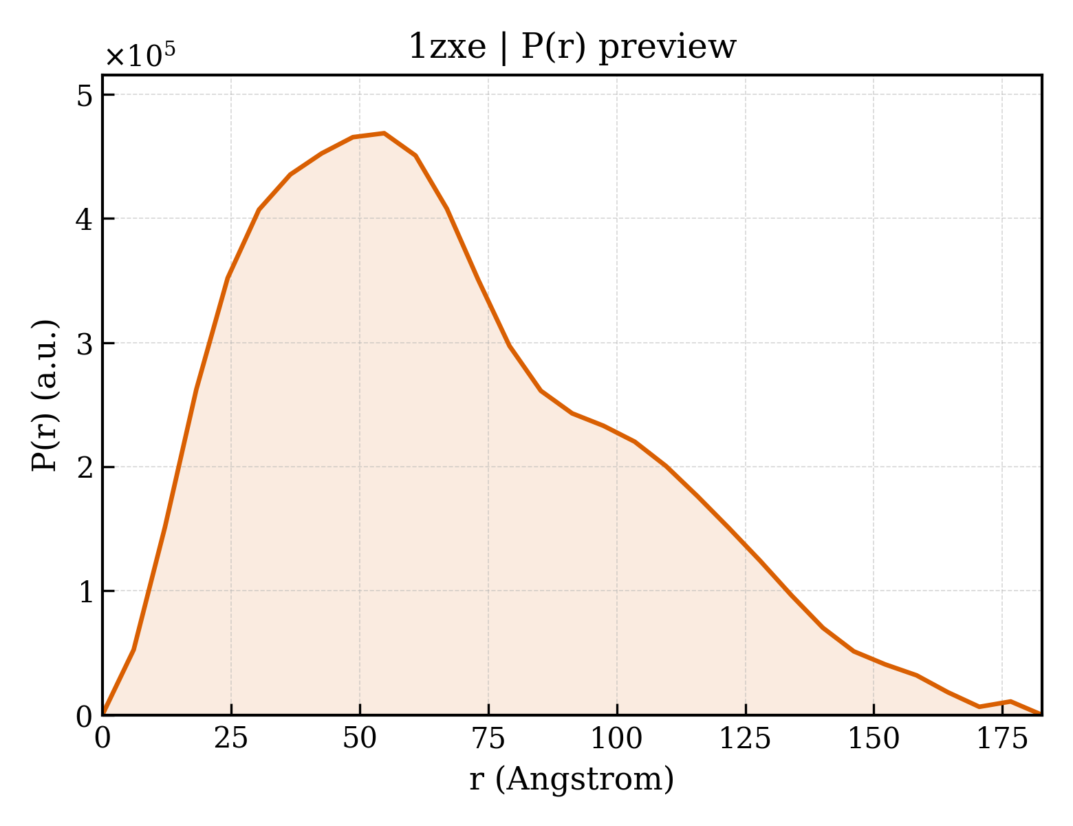 P(r) distribution for 1zxe