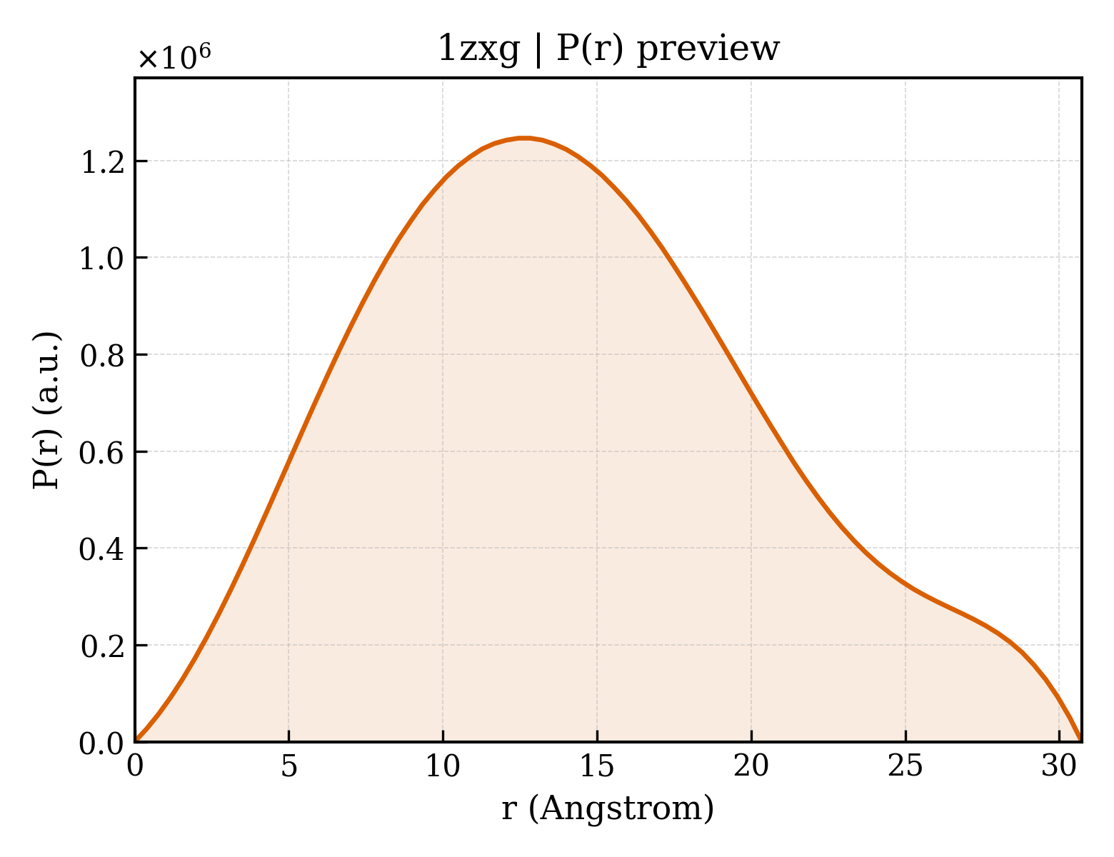 P(r) distribution for 1zxg