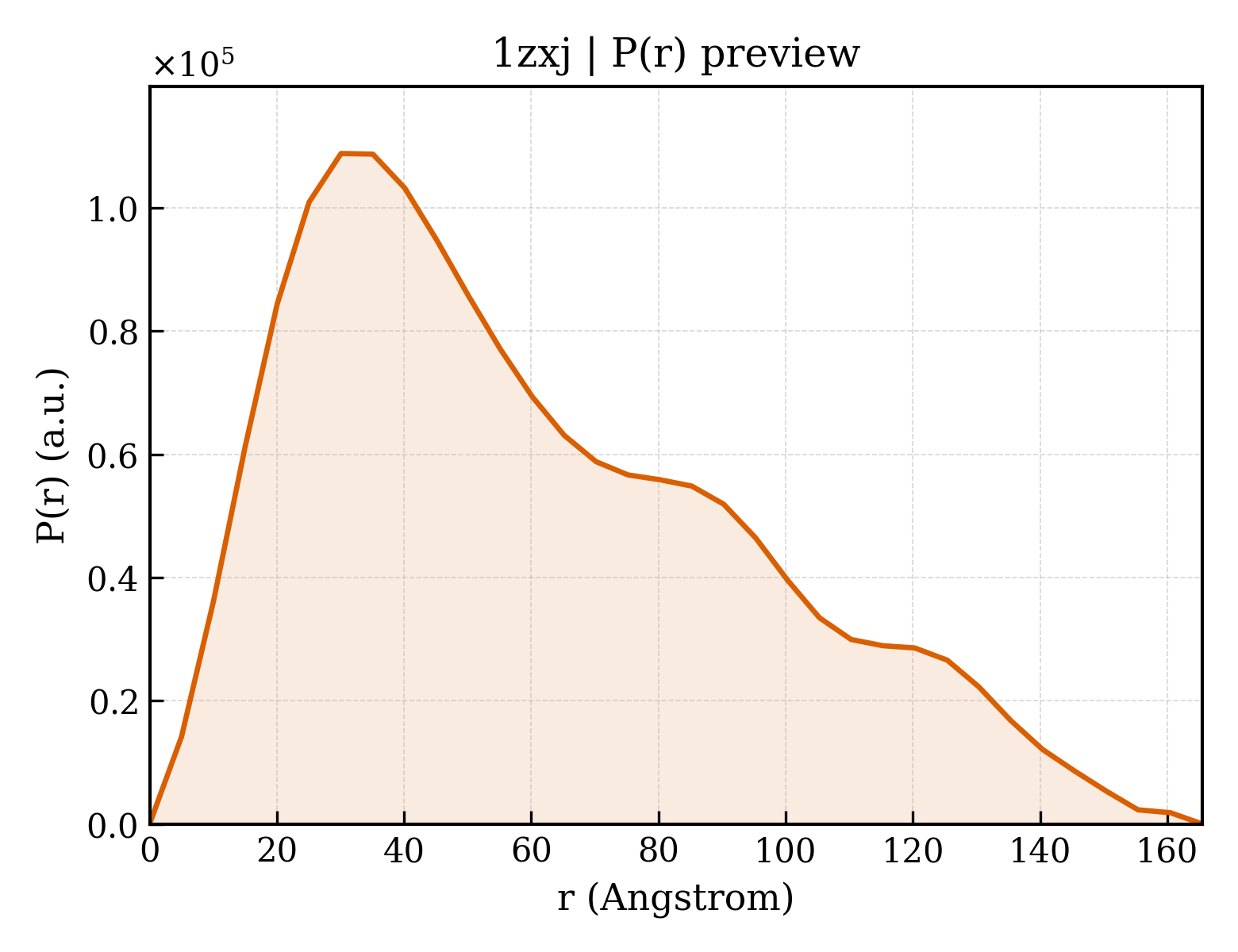 P(r) distribution for 1zxj