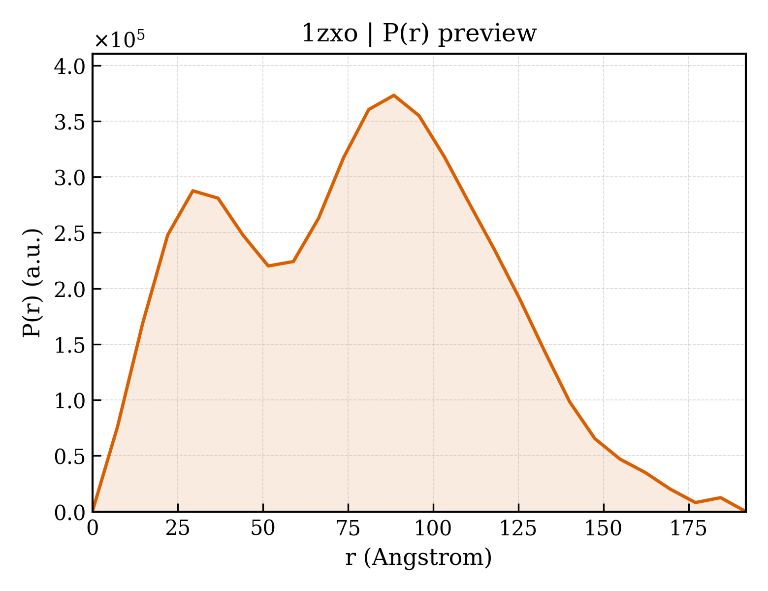 P(r) distribution for 1zxo