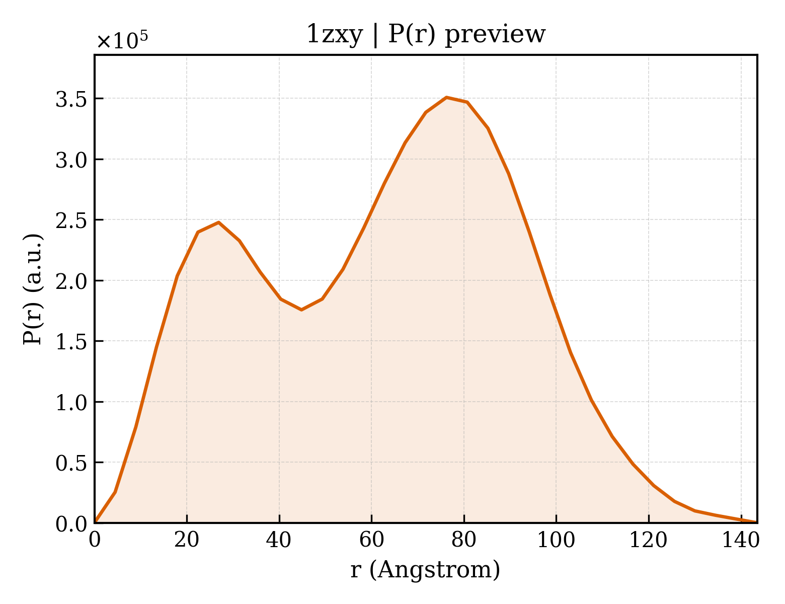 P(r) distribution for 1zxy