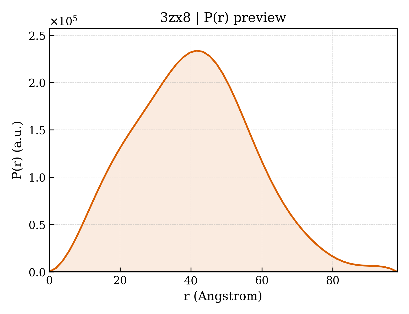 P(r) distribution for 3zx8