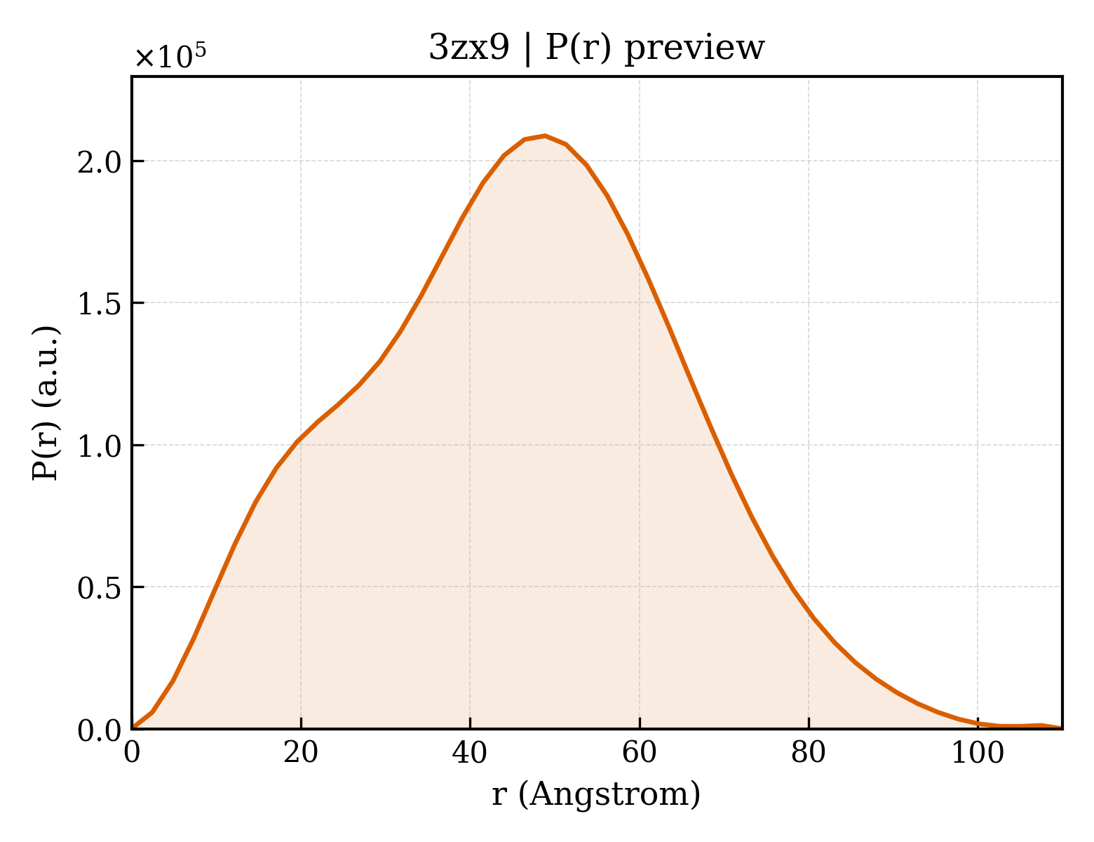 P(r) distribution for 3zx9
