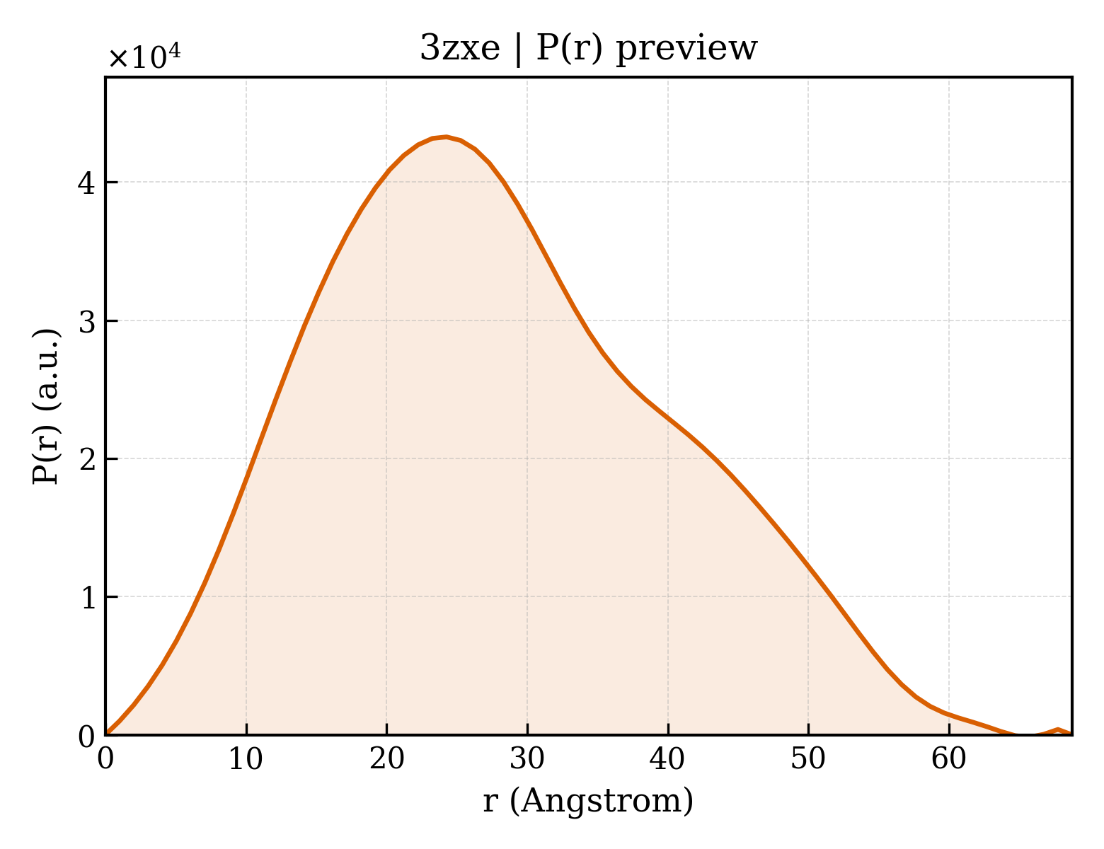 P(r) distribution for 3zxe