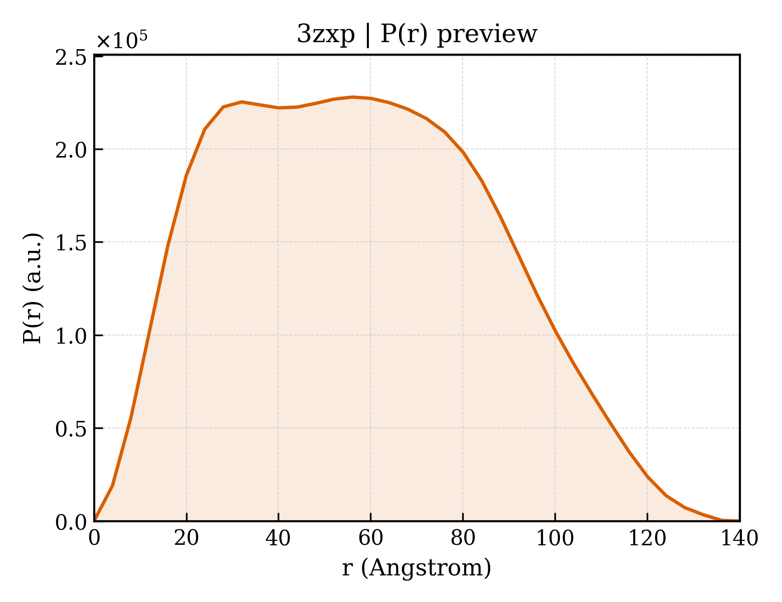 P(r) distribution for 3zxp