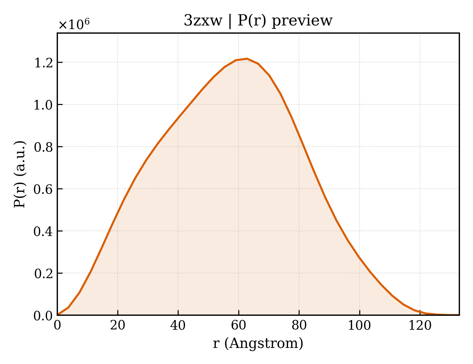 P(r) distribution for 3zxw