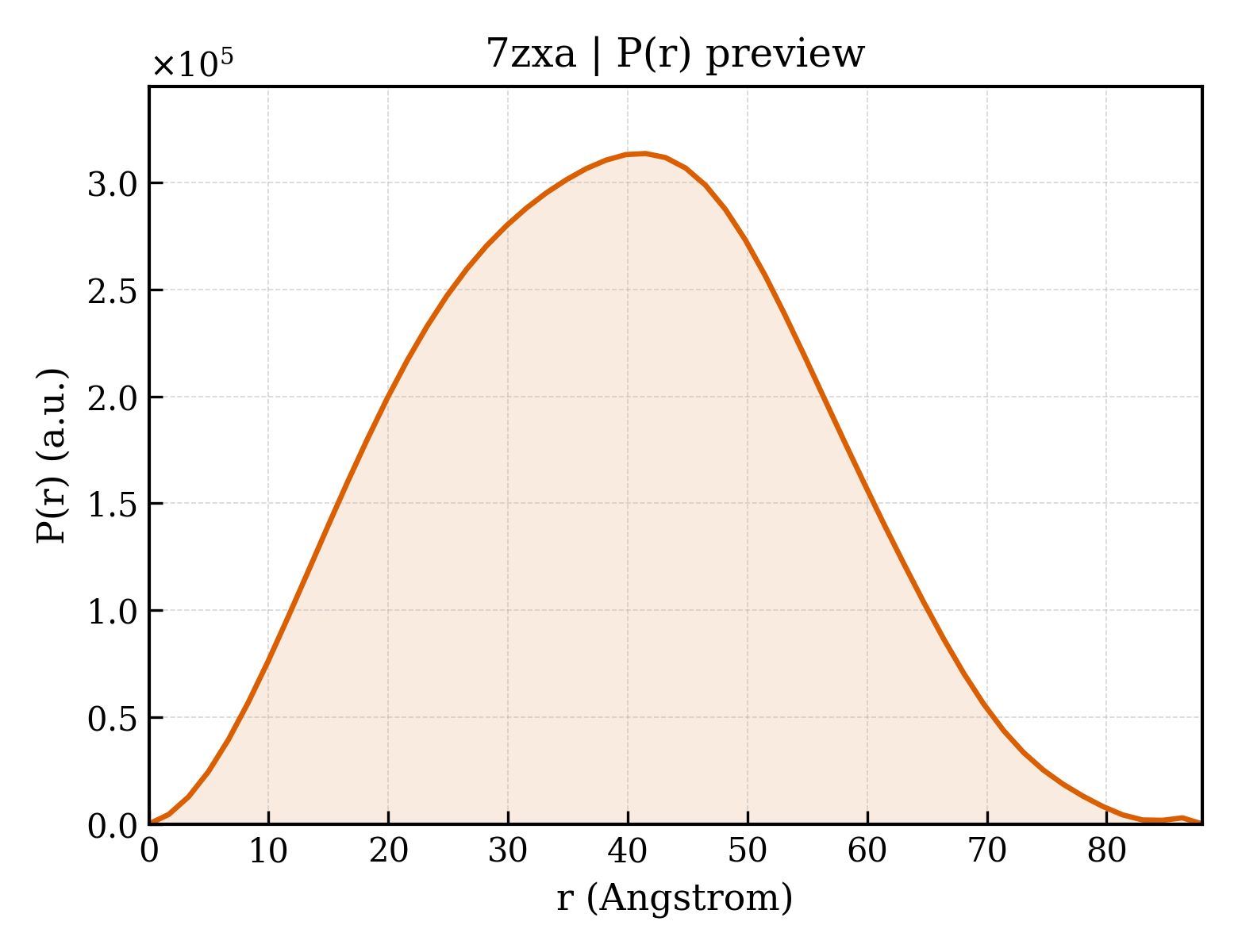 P(r) distribution for 7zxa