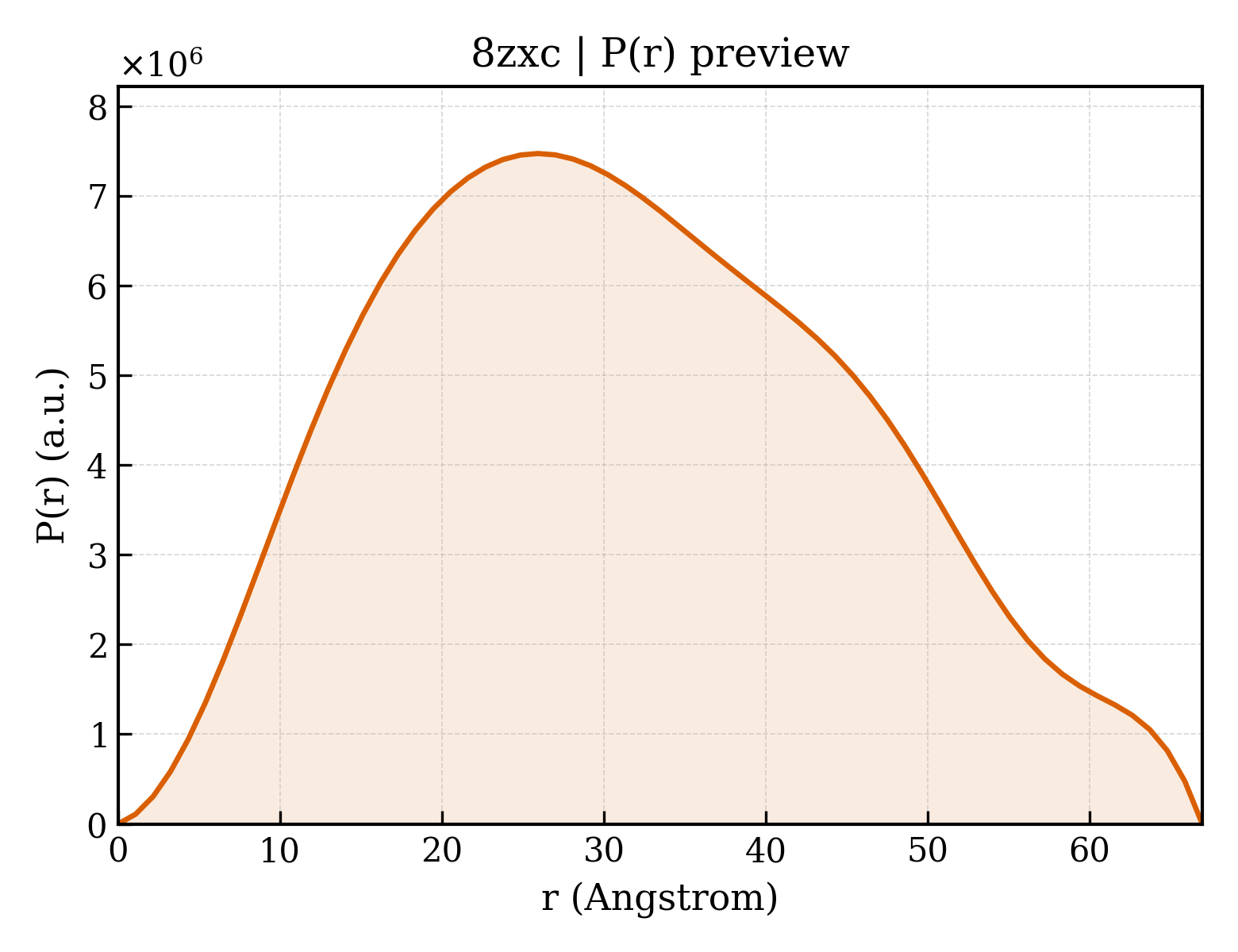 P(r) distribution for 8zxc