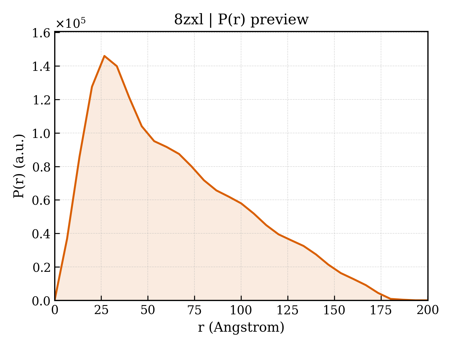 P(r) distribution for 8zxl