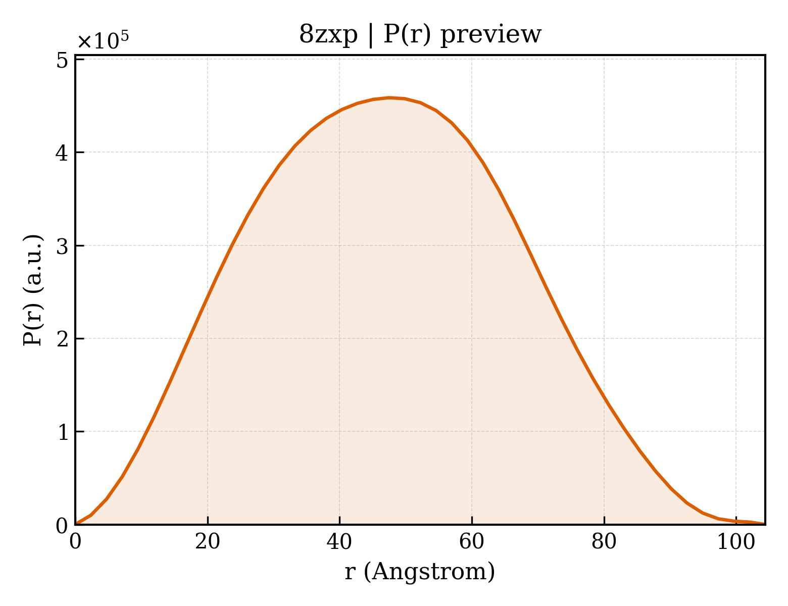 P(r) distribution for 8zxp