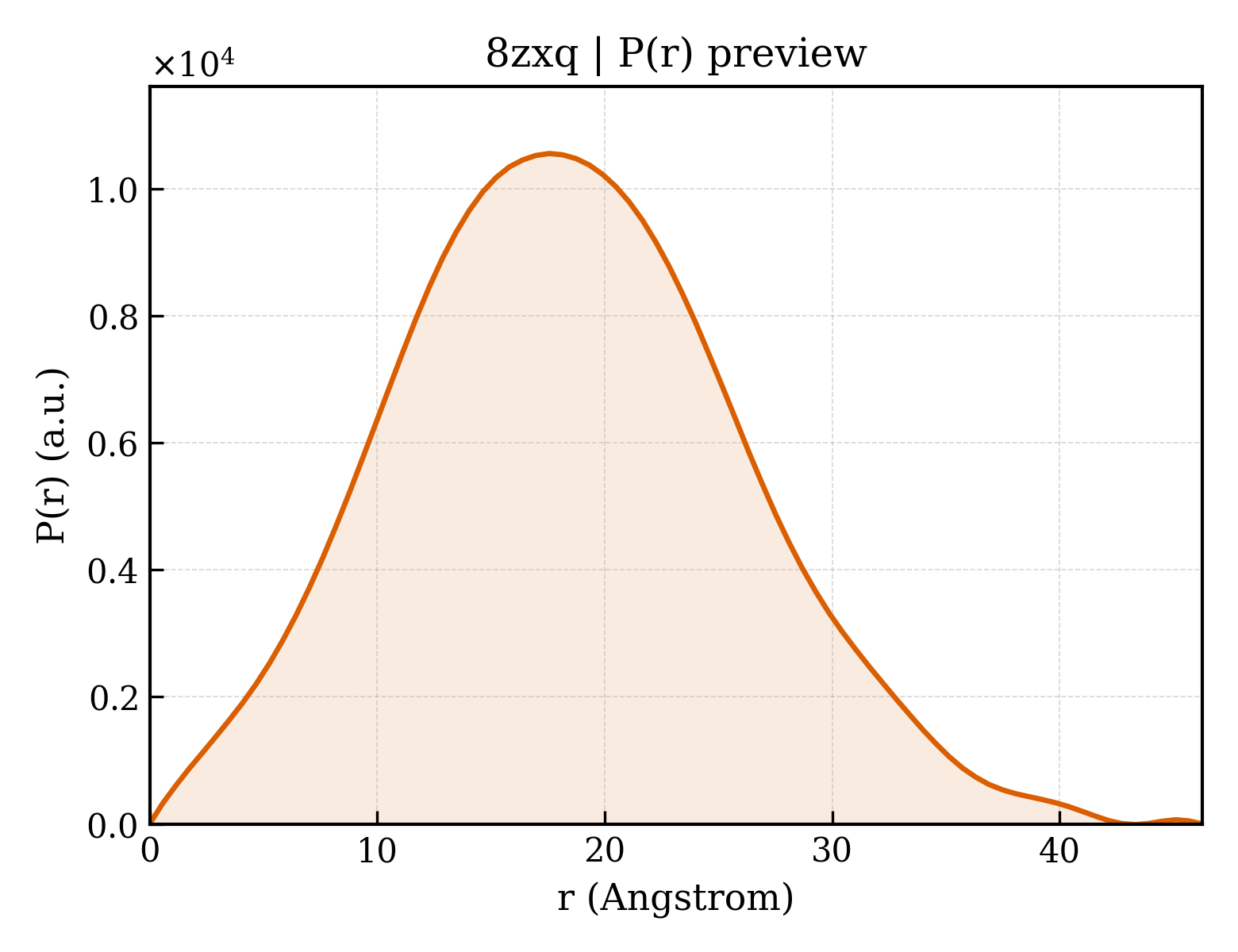 P(r) distribution for 8zxq