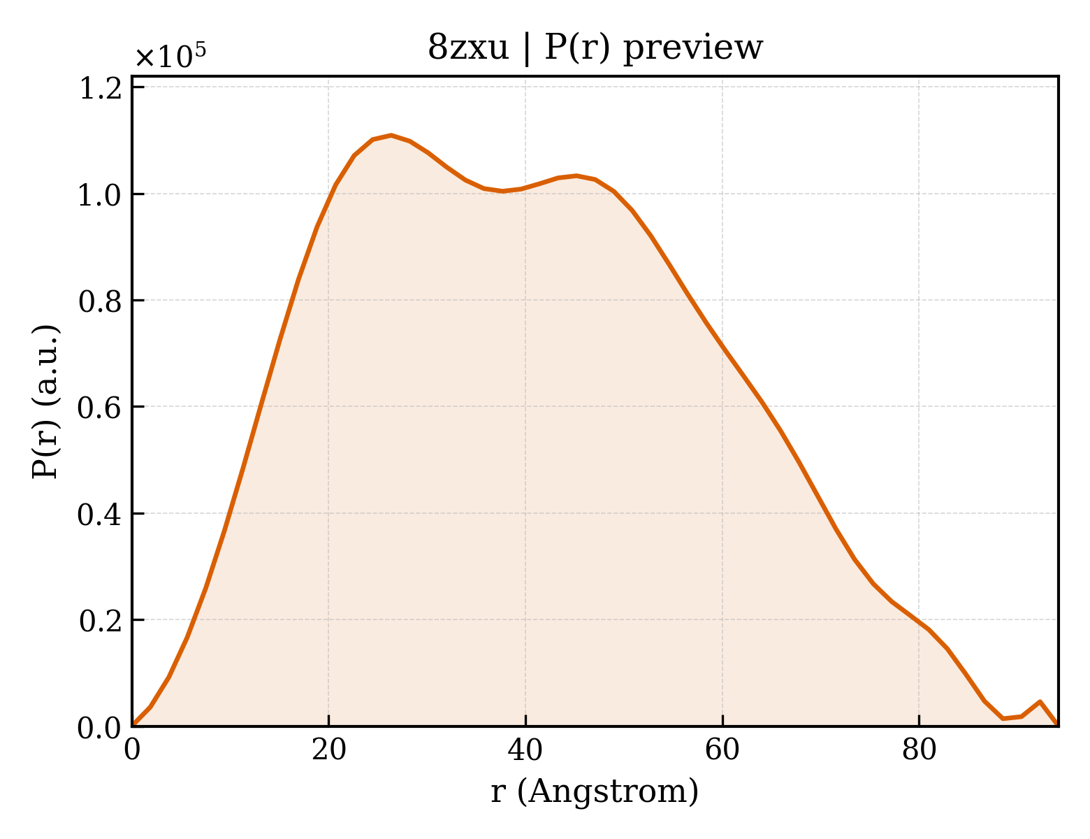 P(r) distribution for 8zxu