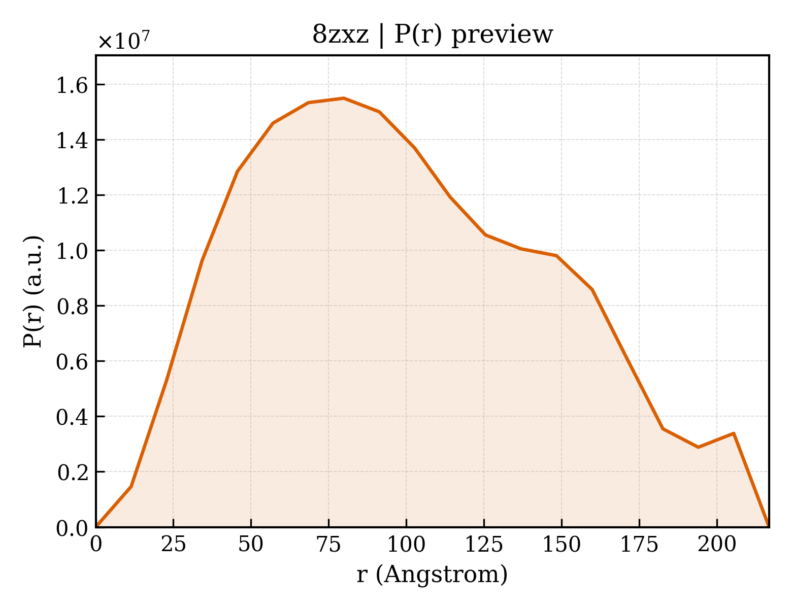 P(r) distribution for 8zxz
