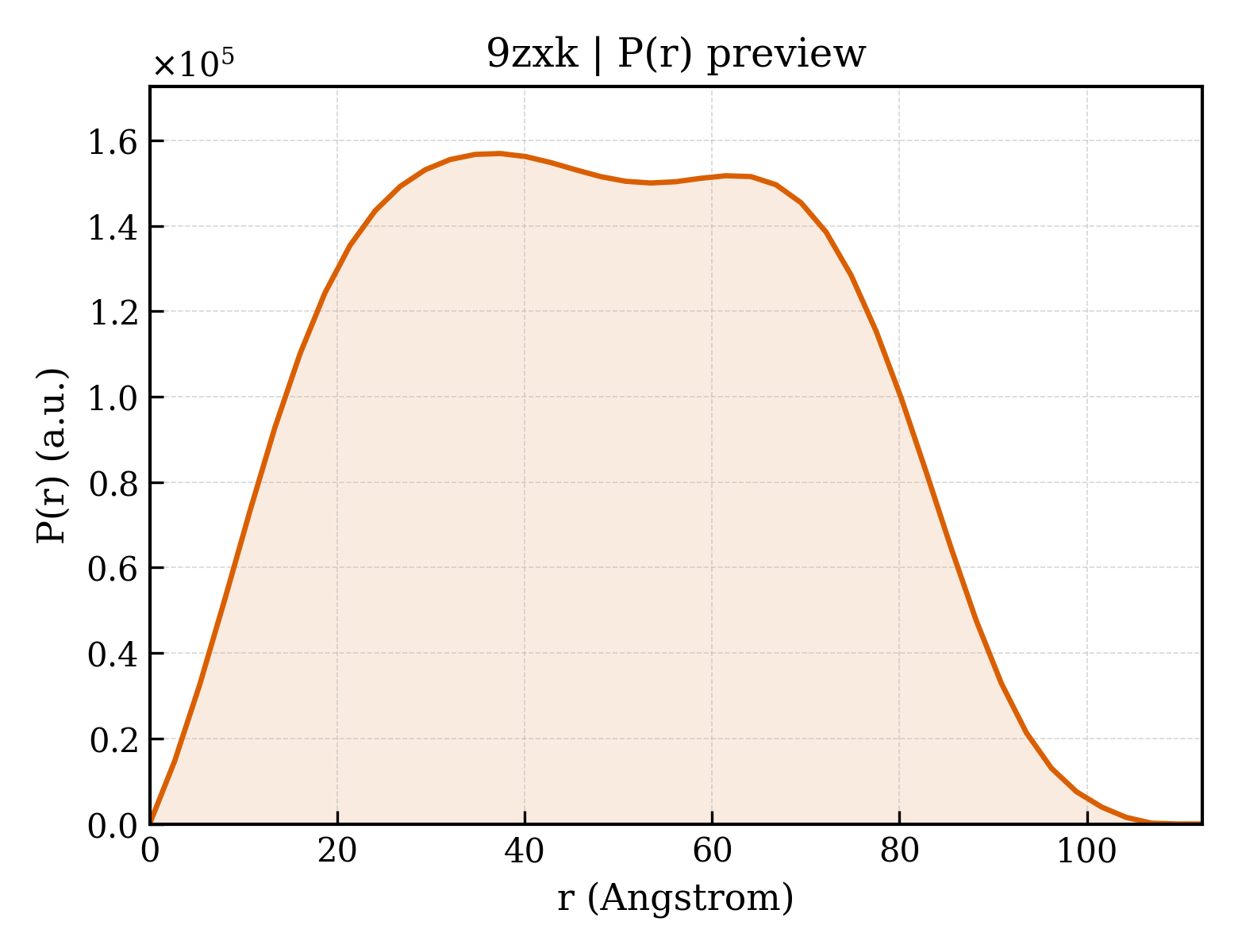 P(r) distribution for 9zxk