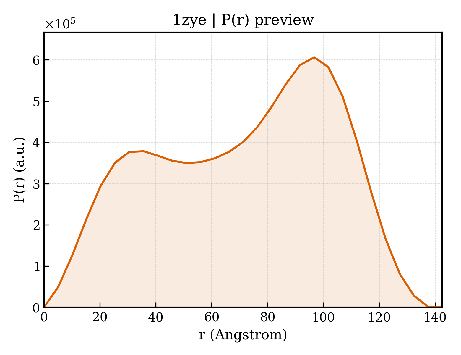 P(r) distribution for 1zye