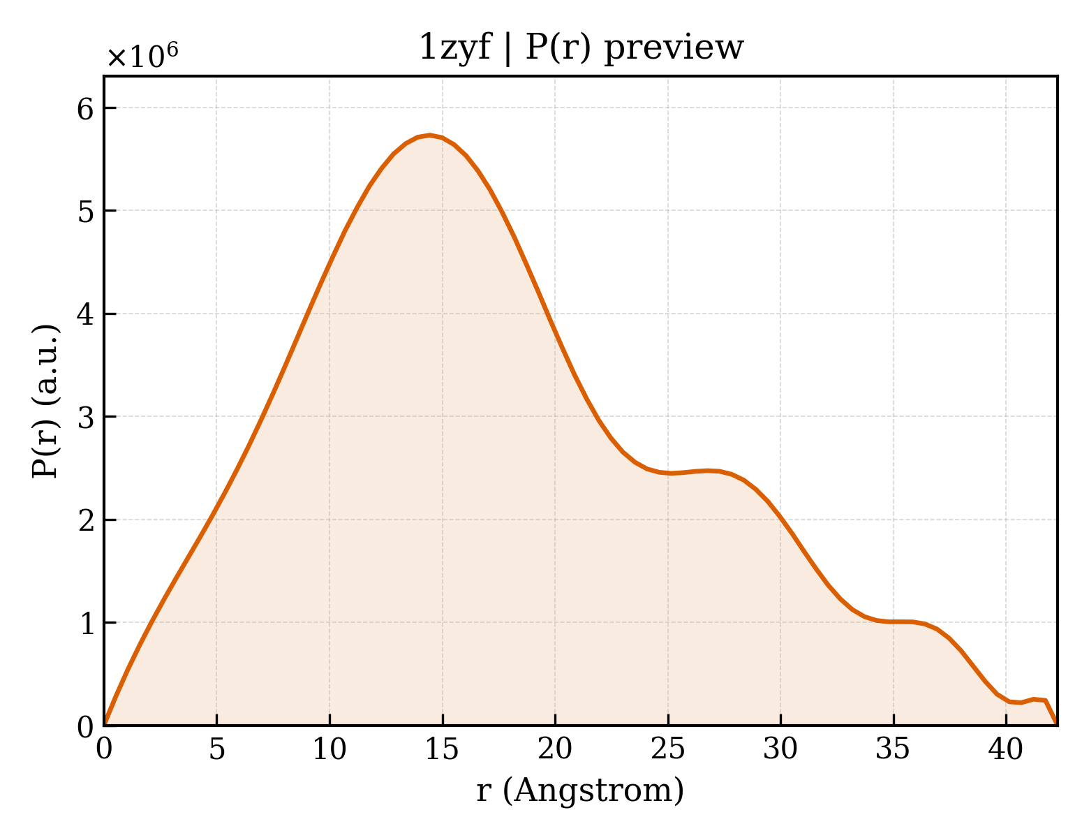 P(r) distribution for 1zyf