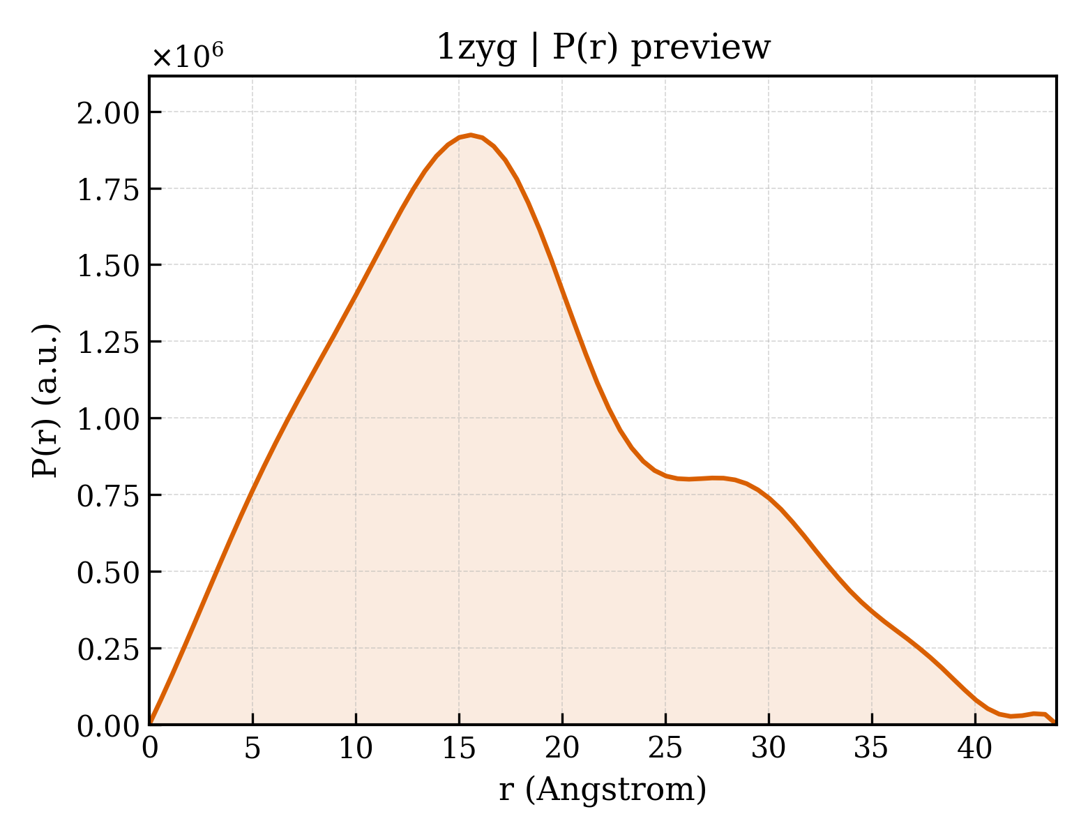 P(r) distribution for 1zyg