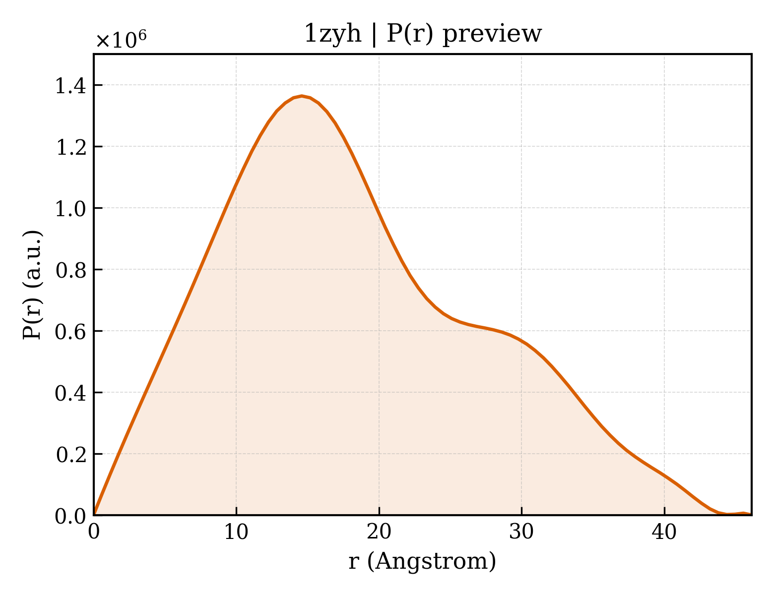 P(r) distribution for 1zyh