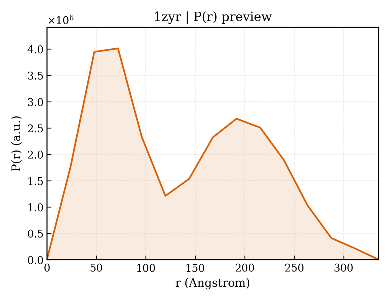 P(r) distribution for 1zyr