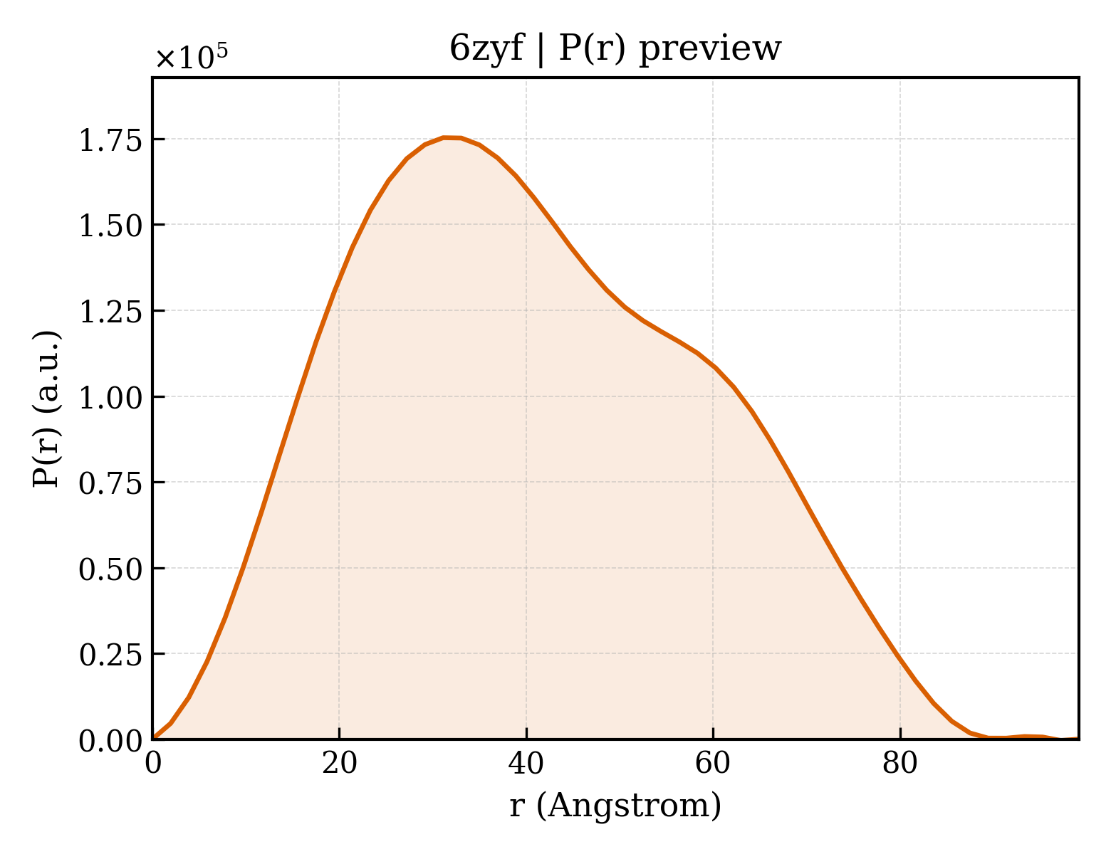 P(r) distribution for 6zyf