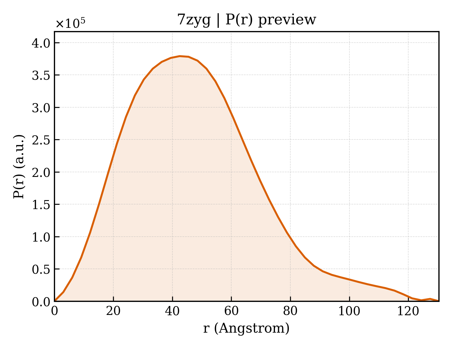 P(r) distribution for 7zyg