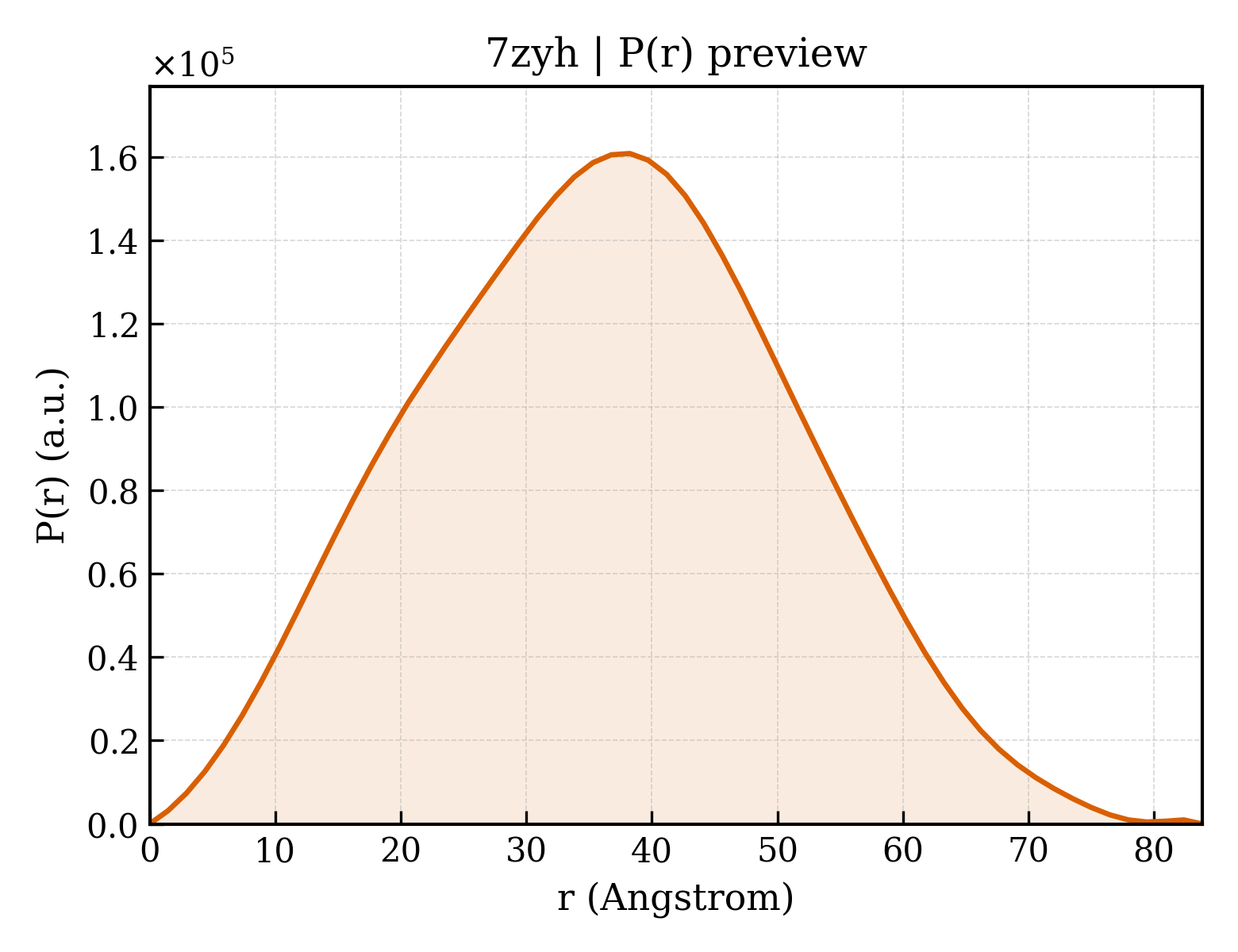 P(r) distribution for 7zyh