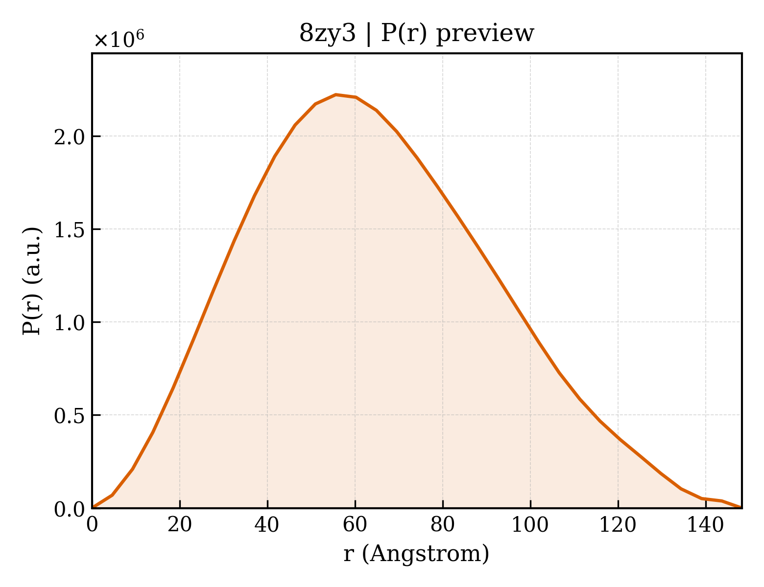 P(r) distribution for 8zy3
