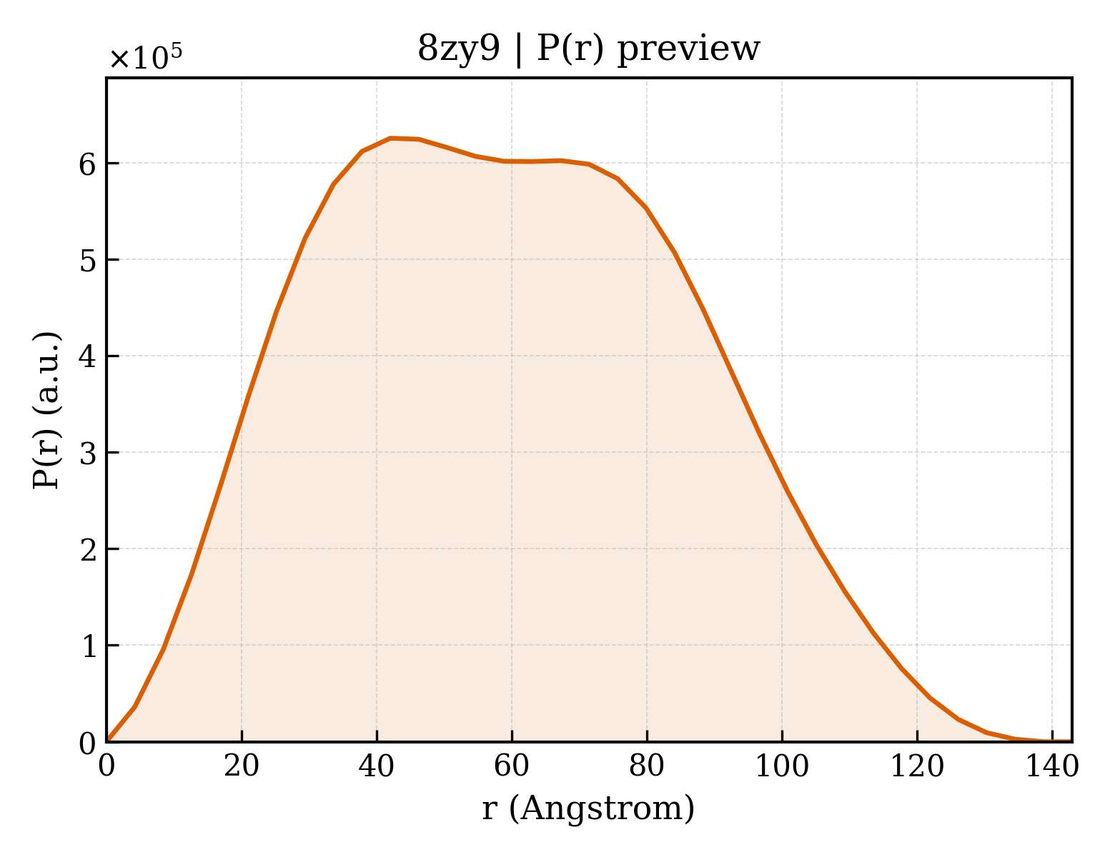 P(r) distribution for 8zy9