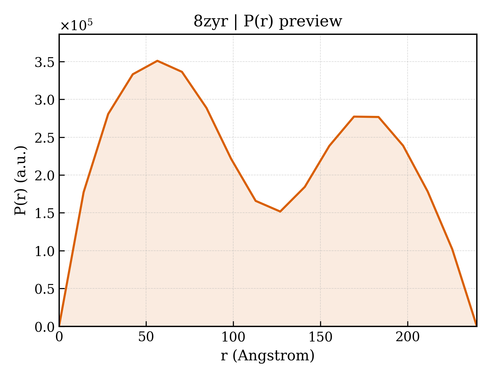 P(r) distribution for 8zyr