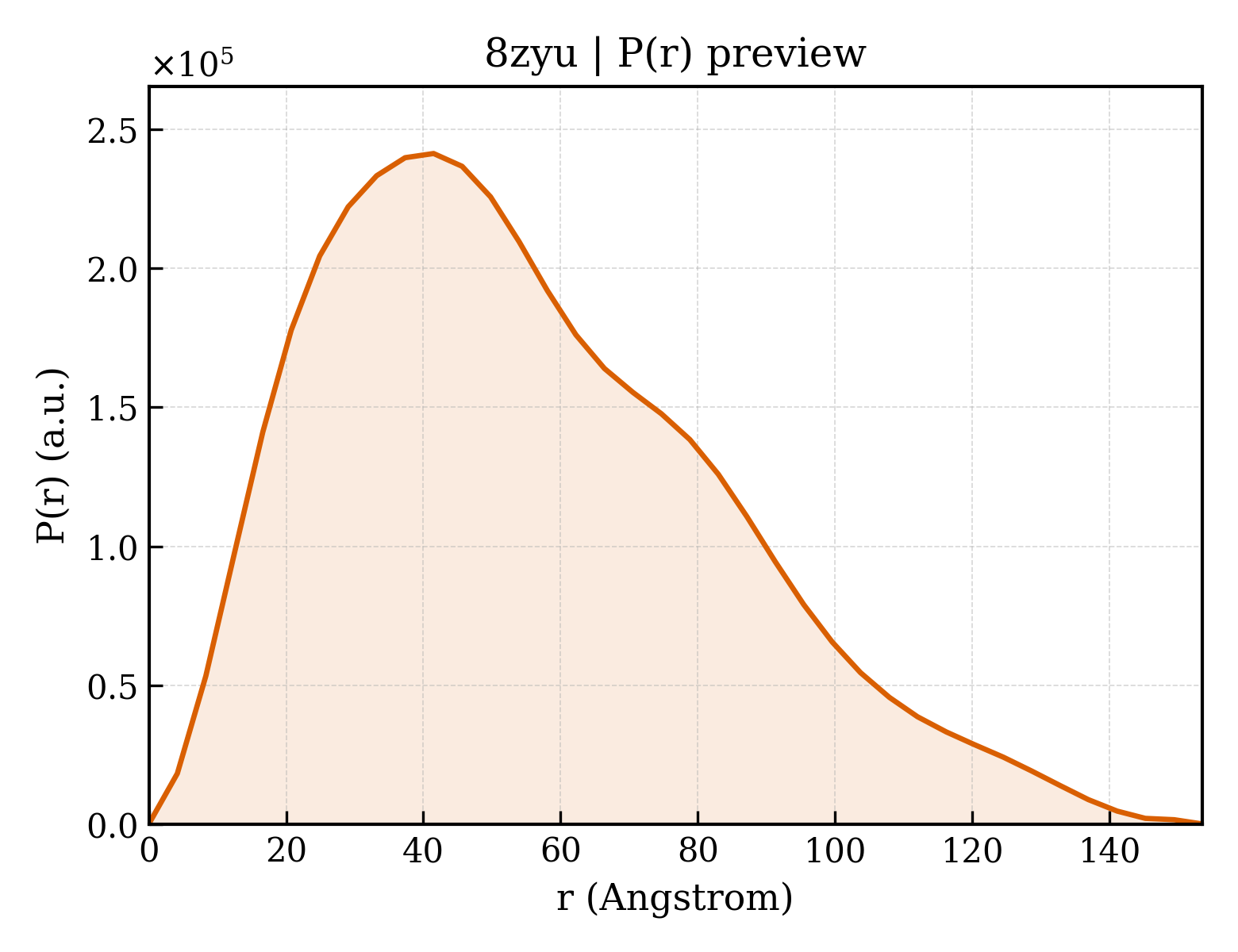 P(r) distribution for 8zyu