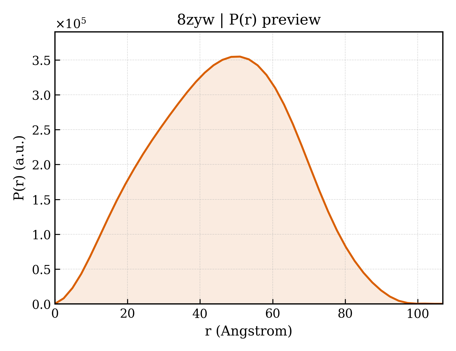 P(r) distribution for 8zyw