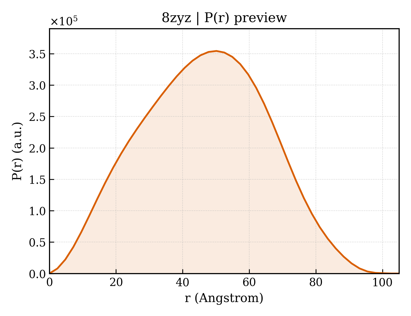 P(r) distribution for 8zyz