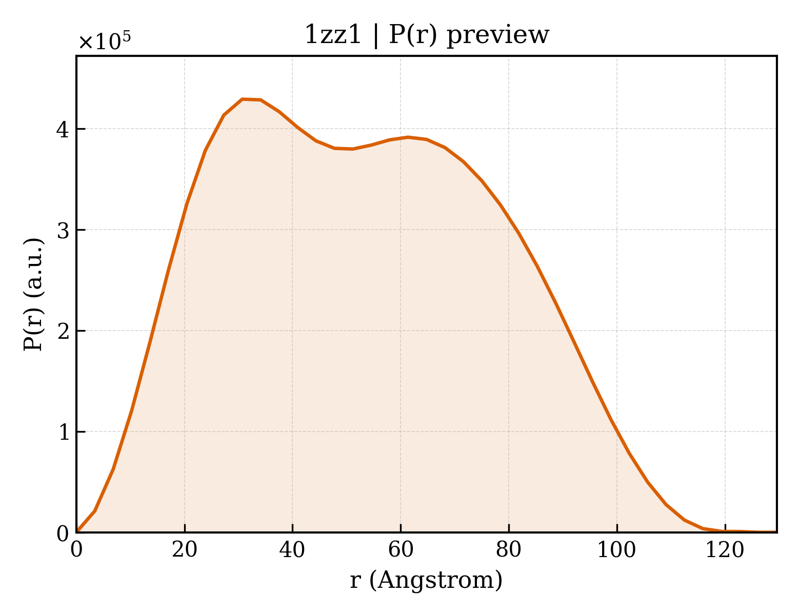 P(r) distribution for 1zz1