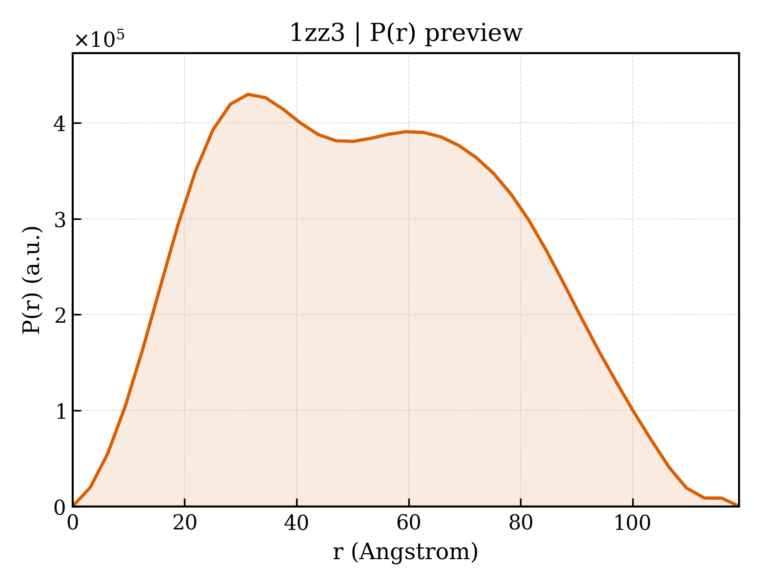 P(r) distribution for 1zz3