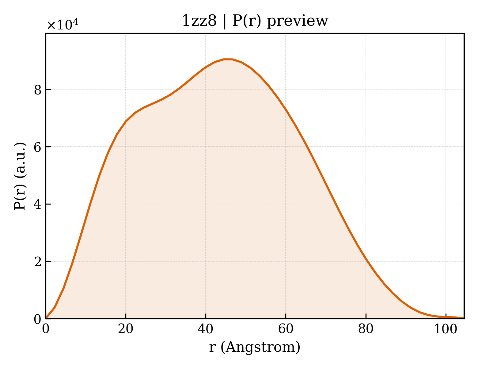 P(r) distribution for 1zz8
