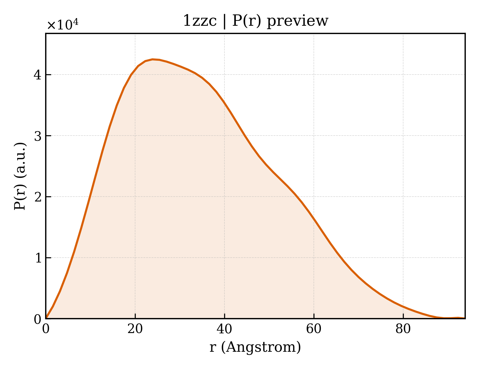 P(r) distribution for 1zzc