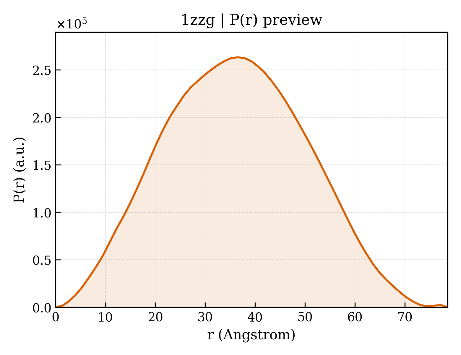P(r) distribution for 1zzg